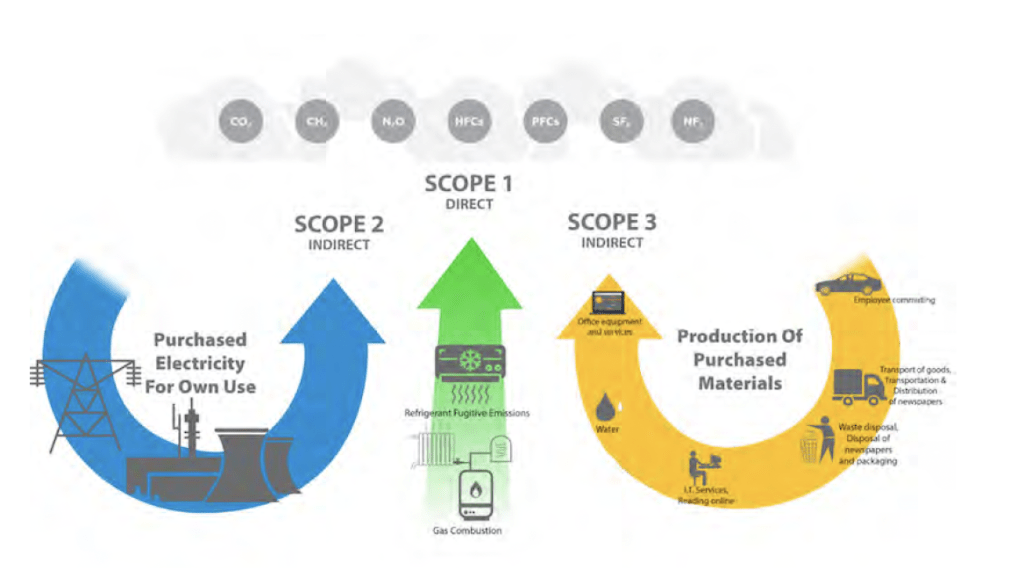esempio scope1 2 3 CARBON FOOTPRINT